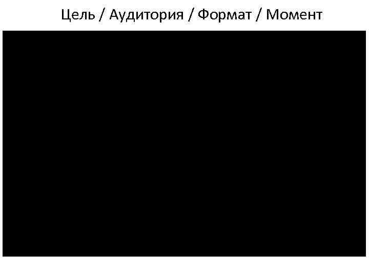 Цель / Аудитория / Формат / Момент 