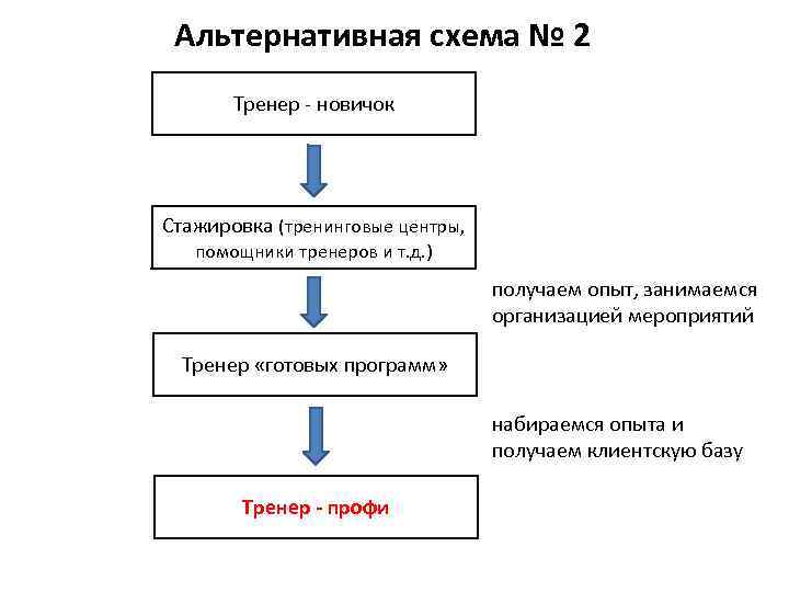 Альтернативная схема № 2 Тренер - новичок Стажировка (тренинговые центры, помощники тренеров и т.