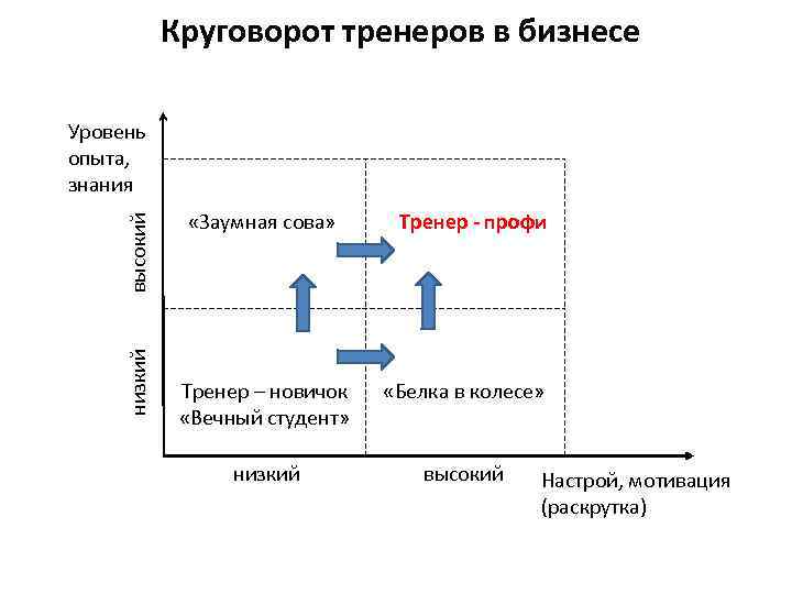 Круговорот тренеров в бизнесе низкий высокий Уровень опыта, знания «Заумная сова» Тренер - профи