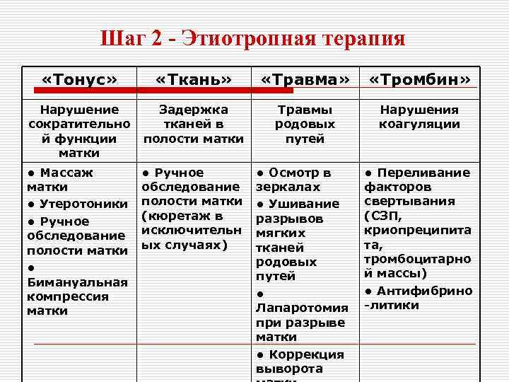 Шаг 2 - Этиотропная терапия «Тонус» «Ткань» «Травма» «Тромбин» Нарушение сократительно й функции матки