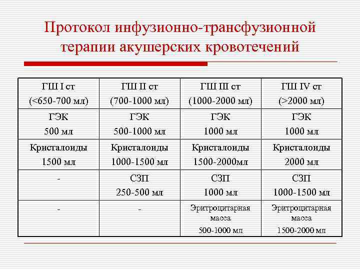 Протокол инфузионно-трансфузионной терапии акушерских кровотечений ГШ I ст (<650 -700 мл) ГШ II ст