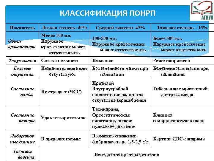 КЛАССИФИКАЦИЯ ПОНРП Показатель Легкая степень- 40% Объем кровопотери Менее 100 мл. Наружное кровотечение может