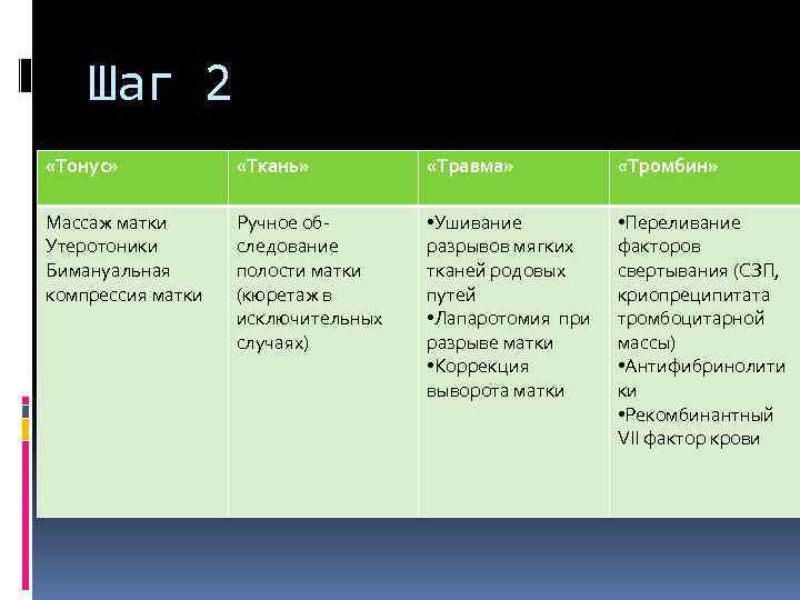 Шаг 2 «Тонус» «Ткань» «Травма» «Тромбин» Массаж матки Утеротоники Бимануальная компрессия матки Ручное обследование