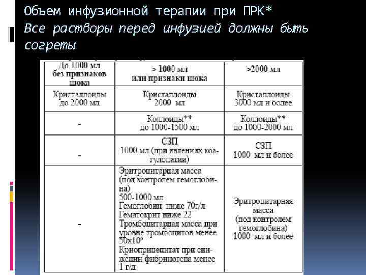Объем инфузионной терапии при ПРК* Все растворы перед инфузией должны быть согреты 