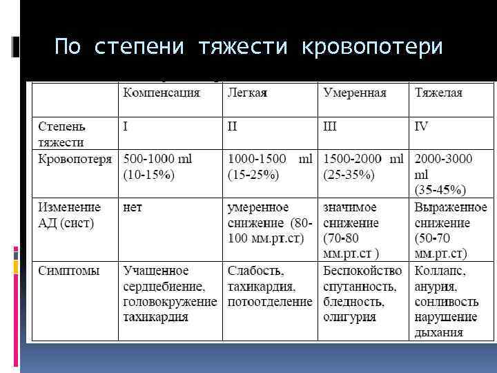 Средняя степень тяжести ст. Степени тяжести кровопотери. Кровопотеря по степени тяжести. Оценка степени тяжести кровопотери. Степени тяжести кровотечения.