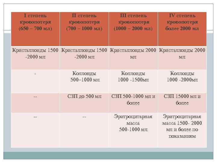 I степень кровопотеря (650 – 700 мл) II степень кровопотеря (700 – 1000 мл)