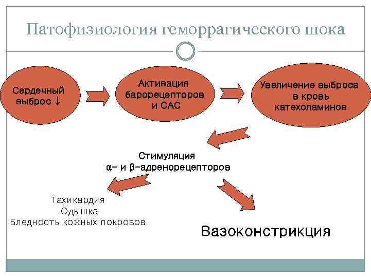 Геморрагический шок мкб