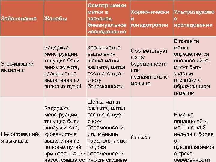 Заболевание Угрожающий выкидыш Жалобы Задержка менструации, тянущие боли внизу живота, кровянистые выделения из половых