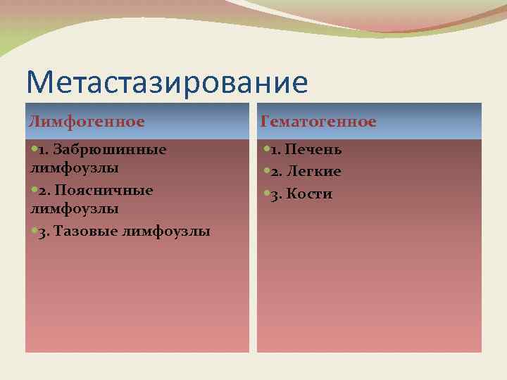 Метастазирование Лимфогенное Гематогенное 1. Забрюшинные лимфоузлы 2. Поясничные лимфоузлы 3. Тазовые лимфоузлы 1. Печень