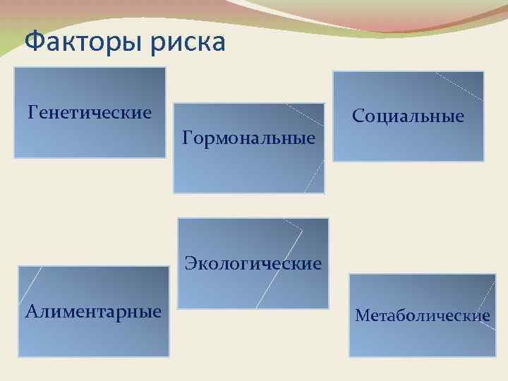 Факторы риска Генетические Гормональные Социальные Экологические Алиментарные Метаболические 