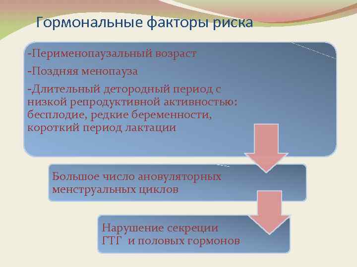 Гормональные факторы риска -Перименопаузальный возраст -Поздняя менопауза -Длительный детородный период с низкой репродуктивной активностью: