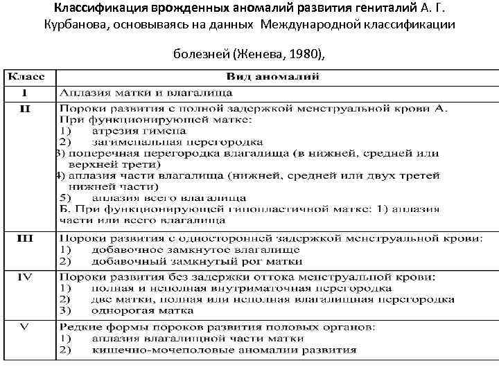 Классификация врожденных аномалий развития гениталий А. Г. Курбанова, основываясь на данных Международной классификации болезней