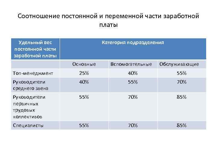 Постоянная заработная плата. Соотношение постоянной и переменной части заработной платы. Соотношение постоянной и переменной частей оплаты труда. Постоянная часть заработной платы. Соотношение оклада и переменной части.