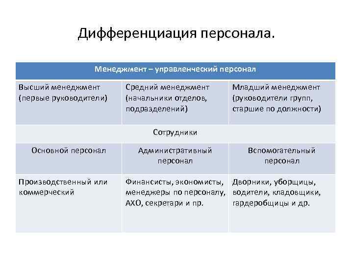 Дифференциация персонала. Менеджмент – управленческий персонал Высший менеджмент (первые руководители) Средний менеджмент (начальники отделов,