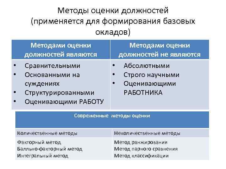 Оценка должностей. Методы оценки должностей. Параметры оценки должности.