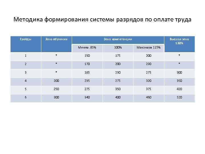 Методика формирования системы разрядов по оплате труда Грейды Зона обучения Зона компетенции Высшая зона