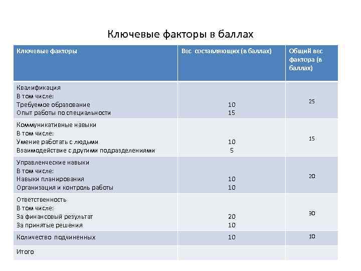 Ключевые факторы в баллах Ключевые факторы Вес составляющих (в баллах) Общий вес фактора (в