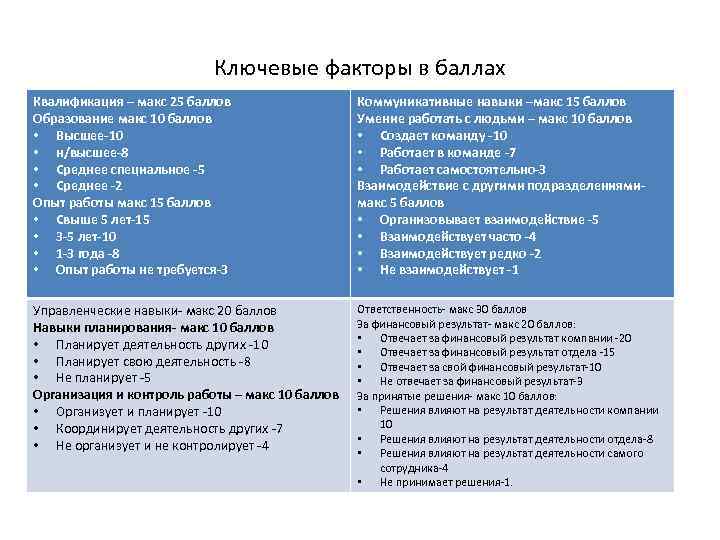 Ключевые факторы в баллах Квалификация – макс 25 баллов Образование макс 10 баллов •