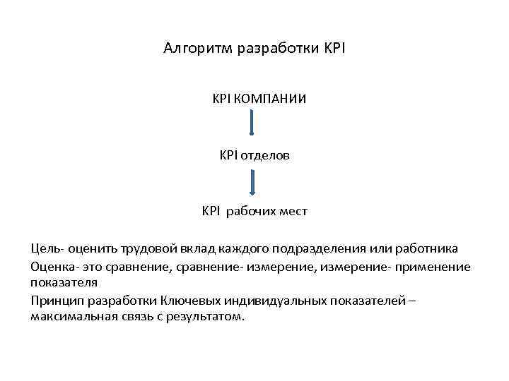 Алгоритм разработки KPI КОМПАНИИ KPI отделов KPI рабочих мест Цель- оценить трудовой вклад каждого