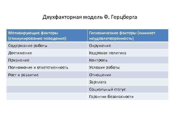 Двухфакторная модель Ф. Герцберга Мотивирующие факторы (стимулирование поведения) Гигиенические факторы (снимает неудовлетворенность) Содержание работы