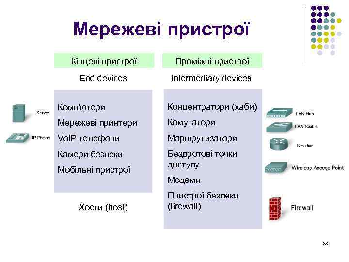 Мережеві пристрої Кінцеві пристрої Проміжні пристрої End devices Intermediary devices Комп'ютери Концентратори (хаби) Мережеві