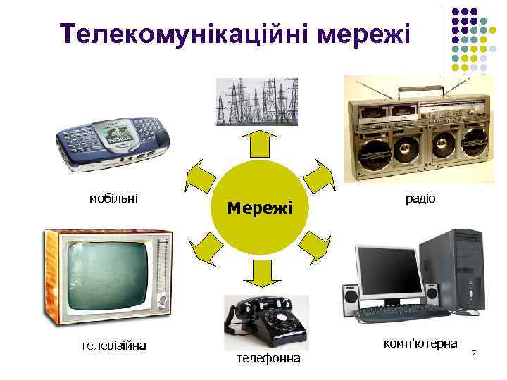 Телекомунікаційні мережі мобільні телевізійна Мережі телефонна радіо комп'ютерна 7 