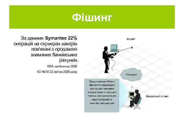 Фішинг За даними Symantec 22% операцій на серверах хакерів пов'язані з продажею зламаних банківських