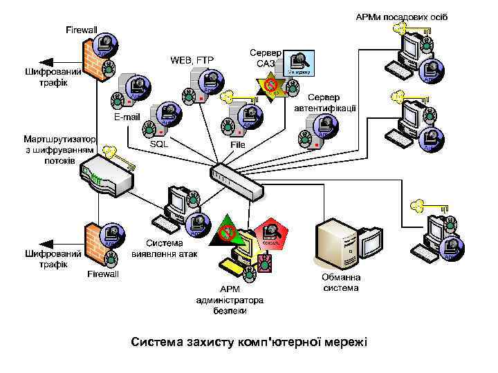Система захисту комп'ютерної мережі 
