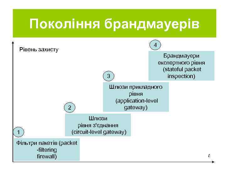 Покоління брандмауерів 4 Рівень захисту 3 Шлюзи прикладного рівня (application-level gateway) 2 1 Брандмауери