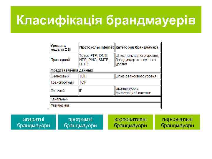 Класифікація брандмауерів апаратні брандмауери програмні брандмауери корпоративні брандмауери персональні брандмауери 