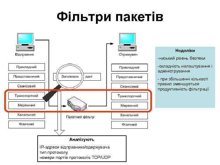 Фільтри пакетів Недоліки -низький рівень безпеки -складність налаштування і адміністрування - при збільшенні кількості