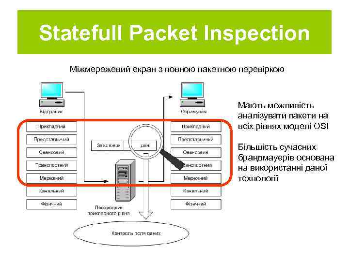 Statefull Packet Inspection Міжмережевий екран з повною пакетною перевіркою Мають можливість аналізувати пакети на