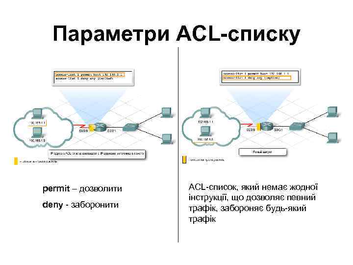 Параметри ACL-списку permit – дозволити deny - заборонити ACL-список, який немає жодної інструкції, що