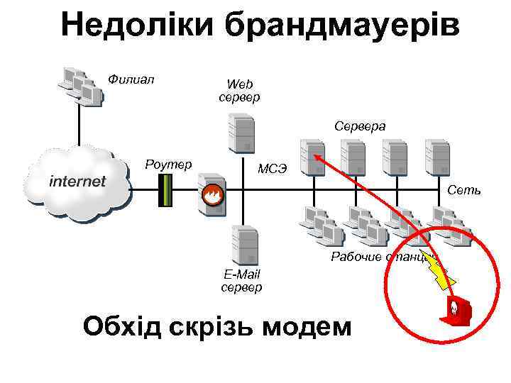 Недоліки брандмауерів Филиал Web сервер Сервера Роутер МСЭ Сеть Рабочие станции E-Mail сервер Обхід