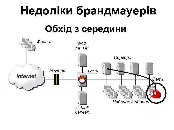 Недоліки брандмауерів Обхід з середини Филиал Web сервер Сервера Роутер МСЭ Сеть Рабочие станции