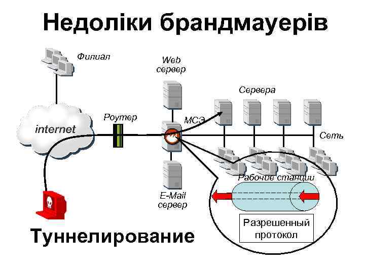 Недоліки брандмауерів Филиал Web сервер Сервера Роутер МСЭ Сеть Рабочие станции E-Mail сервер Туннелирование