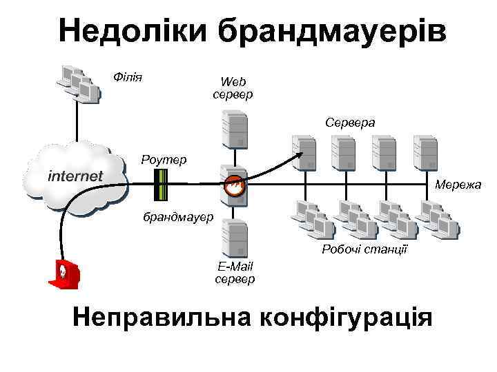 Недоліки брандмауерів Філія Web сервер Сервера Роутер Мережа брандмауер Робочі станції E-Mail сервер Неправильна