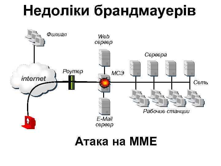 Недоліки брандмауерів Филиал Web сервер Сервера Роутер МСЭ Сеть Рабочие станции E-Mail сервер Атака