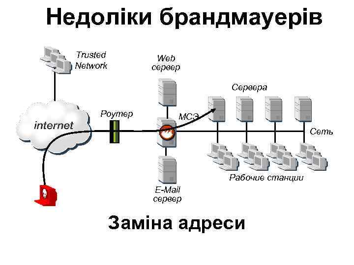 Недоліки брандмауерів Trusted Network Web сервер Сервера Роутер МСЭ Сеть Рабочие станции E-Mail сервер