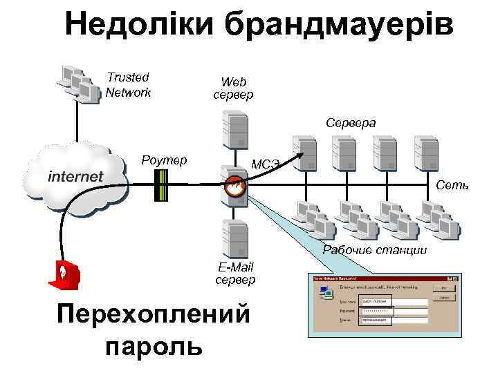 Недоліки брандмауерів Trusted Network Web сервер Сервера Роутер МСЭ Сеть Рабочие станции E-Mail сервер