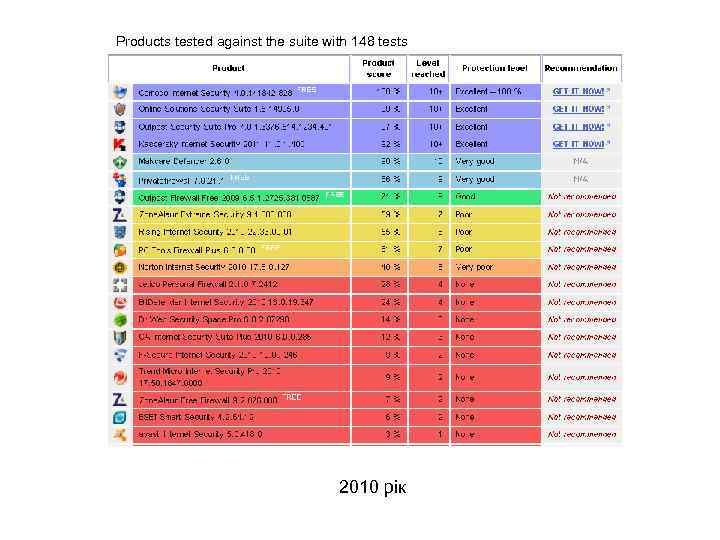 Products tested against the suite with 148 tests 2010 рік 