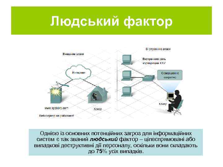 Людський фактор Однією із основних потенційних загроз для інформаційних систем є так званий людський