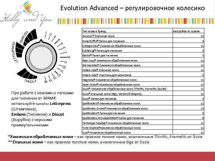 Evolution Advanced – регулировочное колесико Тип ножа и бренд Accucut ® Стальные ножи Anna