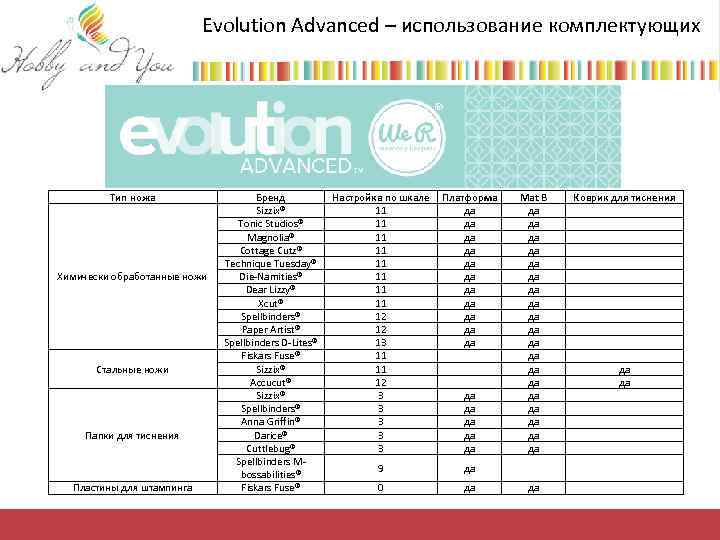 Evolution Advanced – использование комплектующих Тип ножа Химически обработанные ножи Стальные ножи Папки для