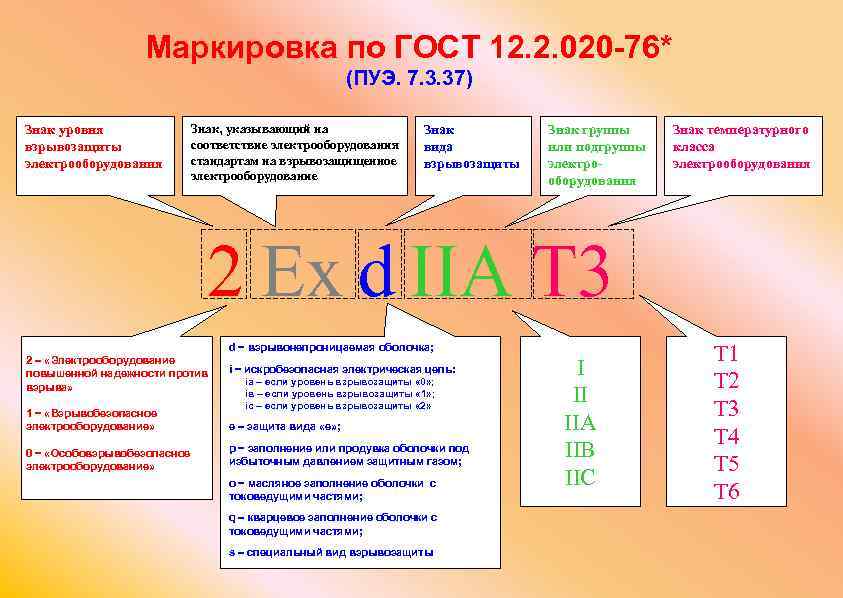 Маркировка по ГОСТ 12. 2. 020 -76* (ПУЭ. 7. 3. 37) Знак уровня взрывозащиты