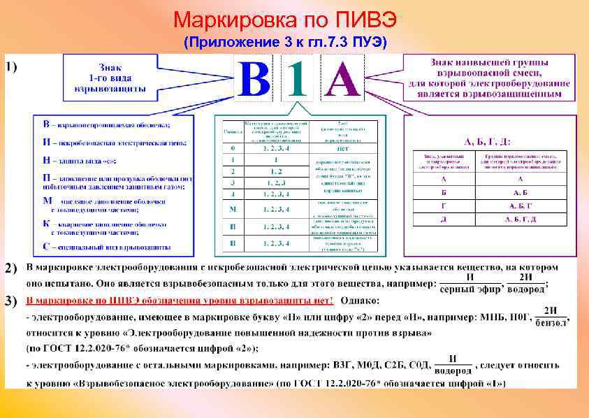 Маркировка по ПИВЭ (Приложение 3 к гл. 7. 3 ПУЭ) 