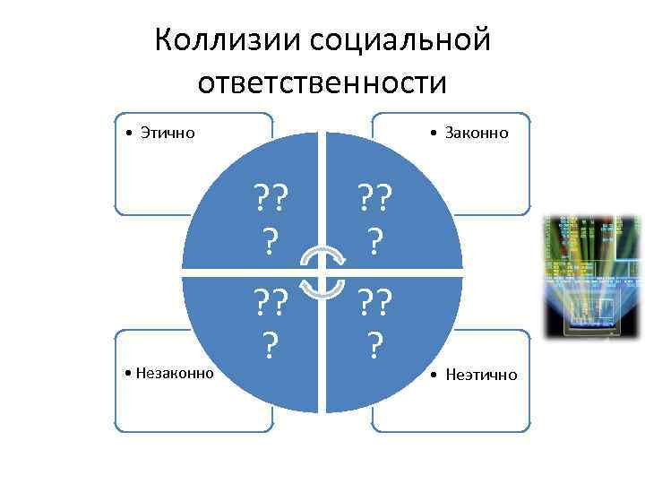 Коллизии социальной ответственности • Этично • Законно ? ? ? • Незаконно ? ?