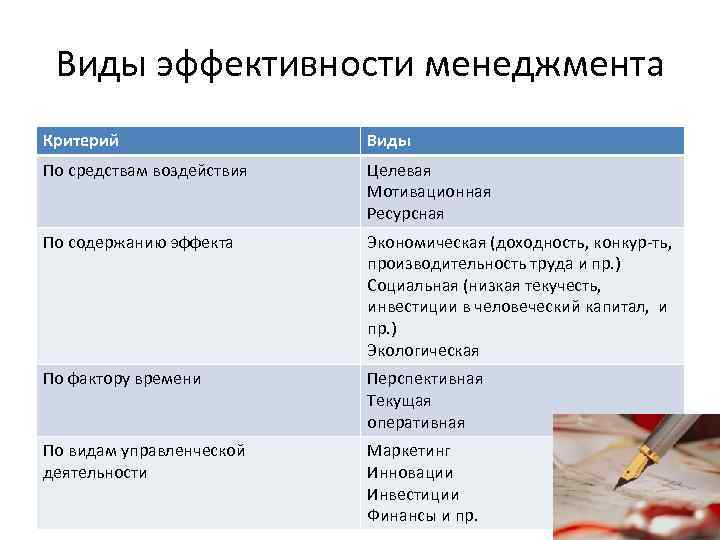 Виды эффективности менеджмента Критерий Виды По средствам воздействия Целевая Мотивационная Ресурсная По содержанию эффекта