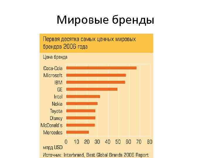 Мировые бренды 