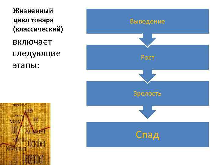 Жизненный цикл товара (классический) включает следующие этапы: Выведение Рост Зрелость Спад 